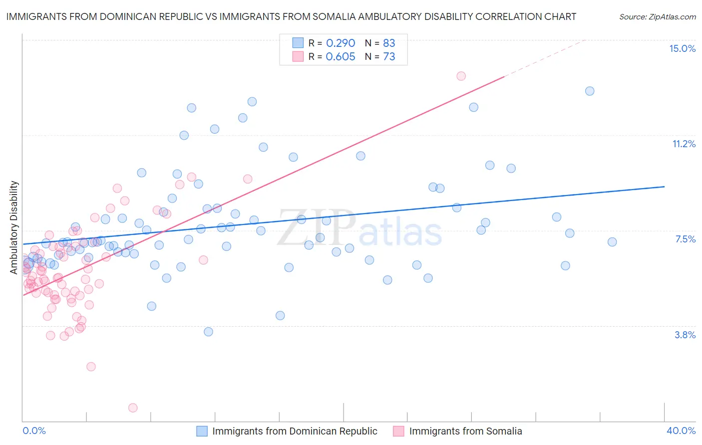 Immigrants from Dominican Republic vs Immigrants from Somalia Ambulatory Disability