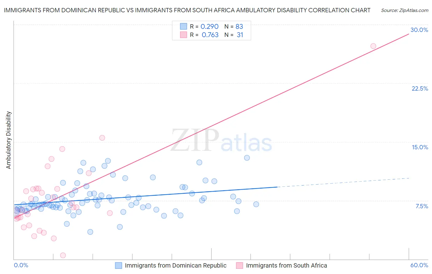Immigrants from Dominican Republic vs Immigrants from South Africa Ambulatory Disability