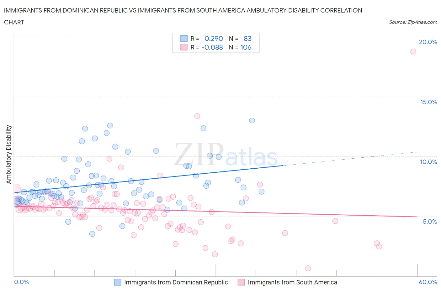Immigrants from Dominican Republic vs Immigrants from South America Ambulatory Disability