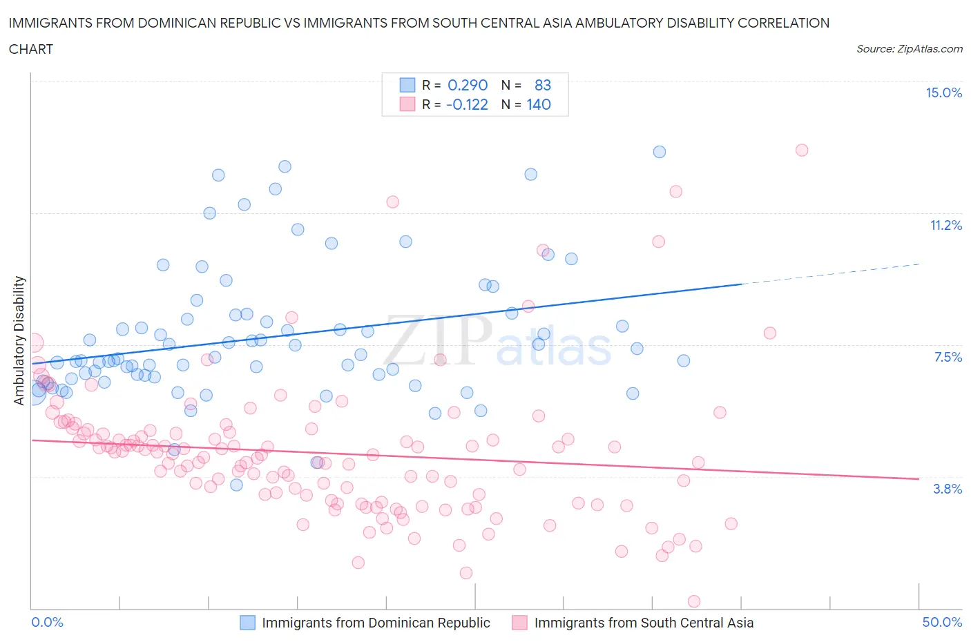 Immigrants from Dominican Republic vs Immigrants from South Central Asia Ambulatory Disability