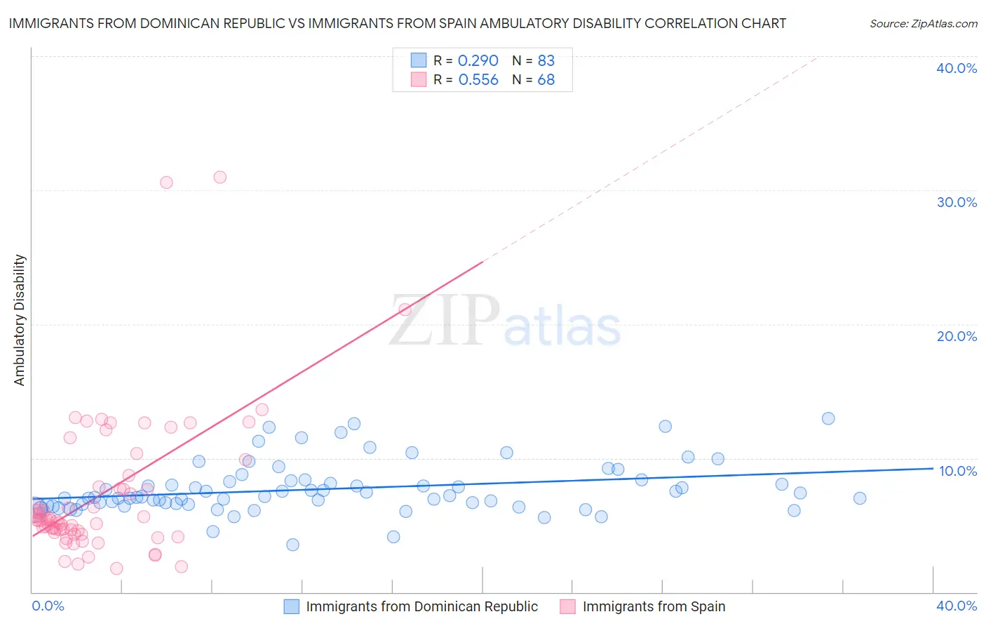 Immigrants from Dominican Republic vs Immigrants from Spain Ambulatory Disability