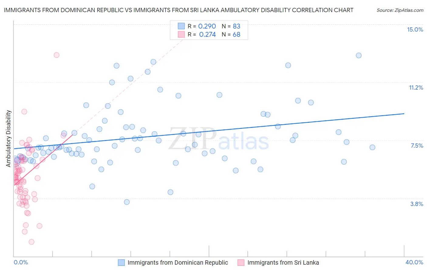 Immigrants from Dominican Republic vs Immigrants from Sri Lanka Ambulatory Disability