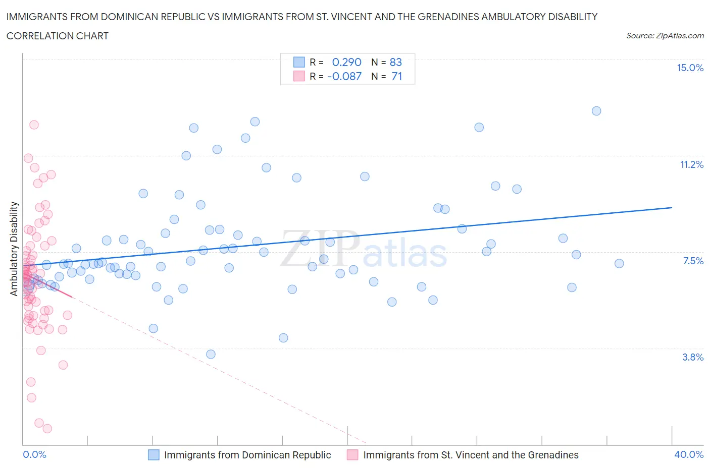 Immigrants from Dominican Republic vs Immigrants from St. Vincent and the Grenadines Ambulatory Disability