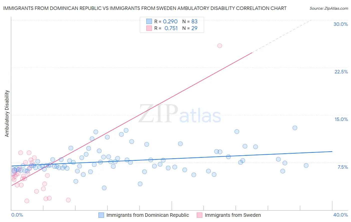 Immigrants from Dominican Republic vs Immigrants from Sweden Ambulatory Disability