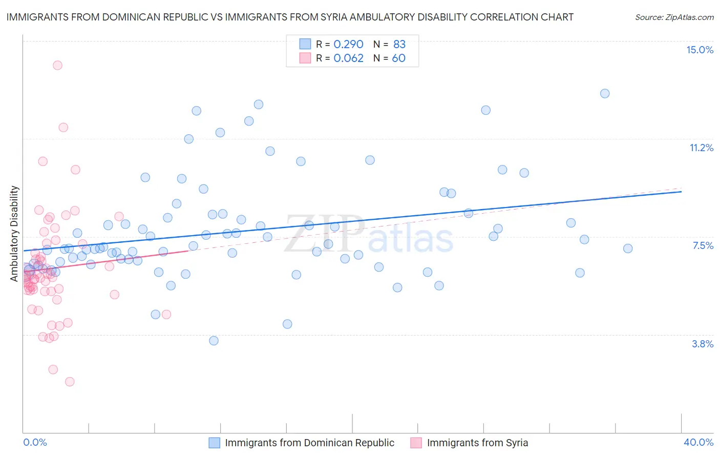 Immigrants from Dominican Republic vs Immigrants from Syria Ambulatory Disability