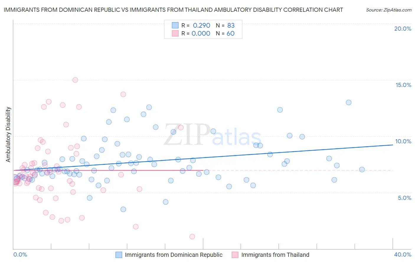 Immigrants from Dominican Republic vs Immigrants from Thailand Ambulatory Disability