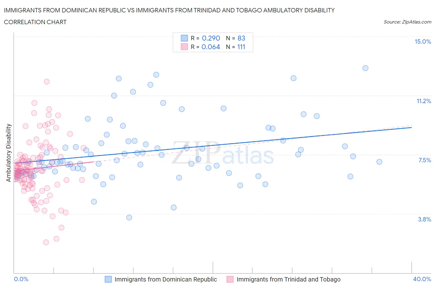 Immigrants from Dominican Republic vs Immigrants from Trinidad and Tobago Ambulatory Disability