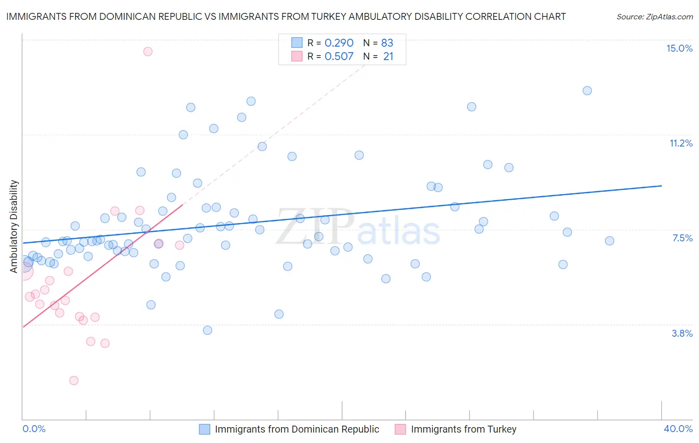 Immigrants from Dominican Republic vs Immigrants from Turkey Ambulatory Disability