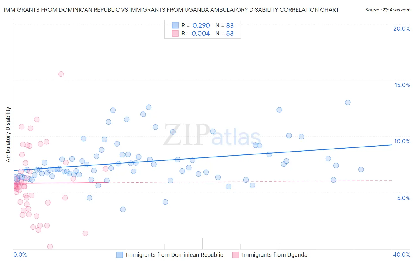 Immigrants from Dominican Republic vs Immigrants from Uganda Ambulatory Disability