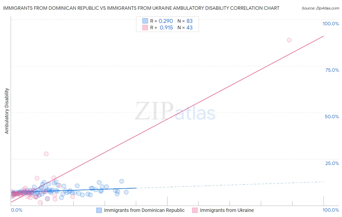 Immigrants from Dominican Republic vs Immigrants from Ukraine Ambulatory Disability