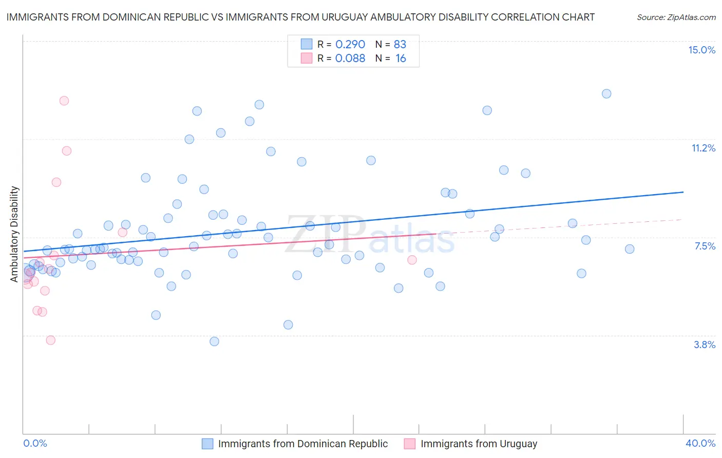 Immigrants from Dominican Republic vs Immigrants from Uruguay Ambulatory Disability