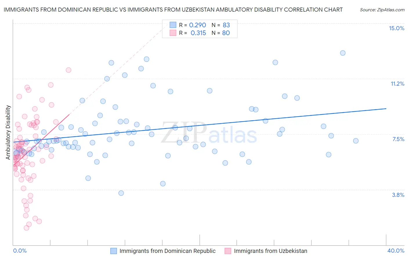Immigrants from Dominican Republic vs Immigrants from Uzbekistan Ambulatory Disability