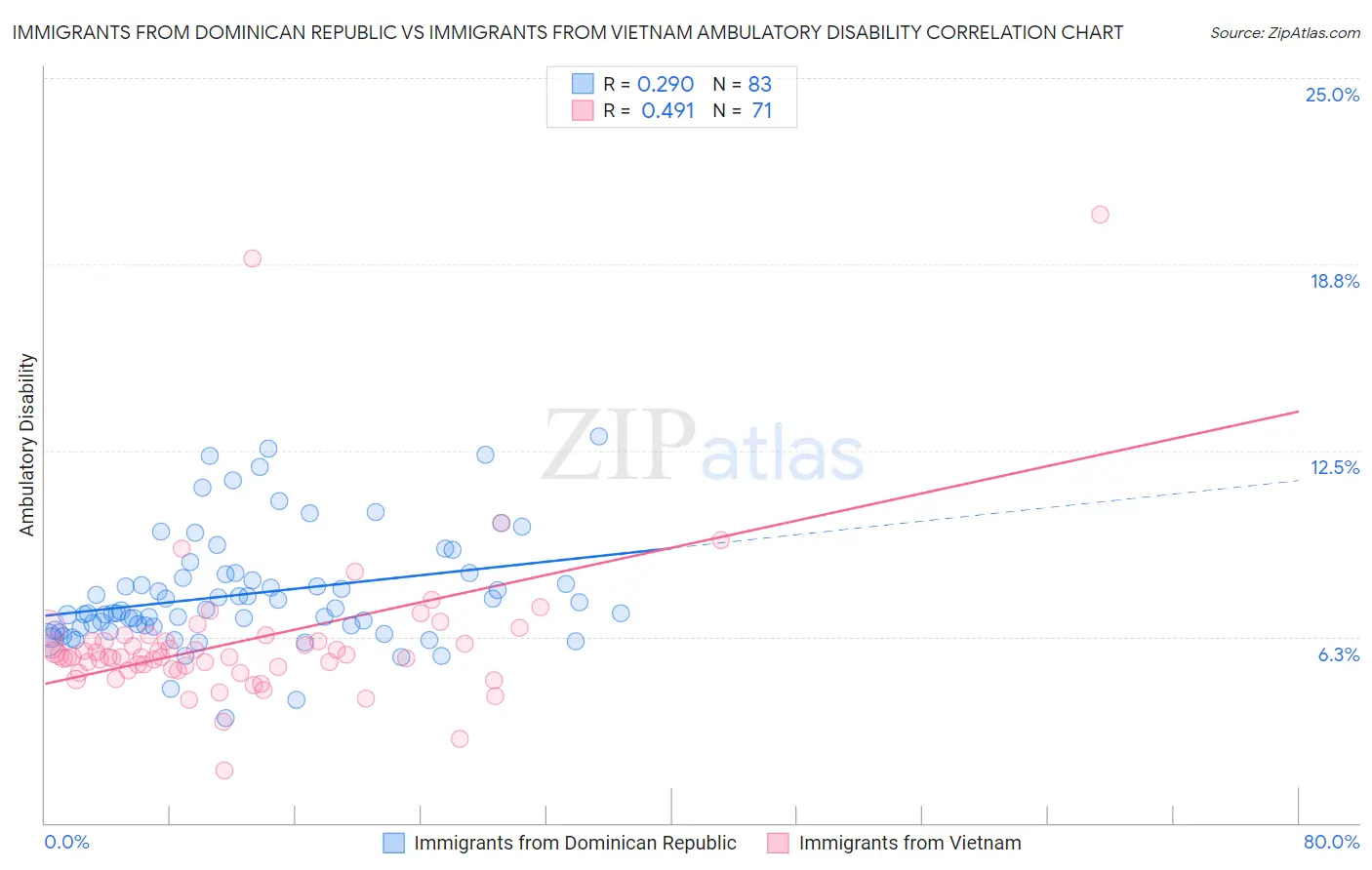 Immigrants from Dominican Republic vs Immigrants from Vietnam Ambulatory Disability