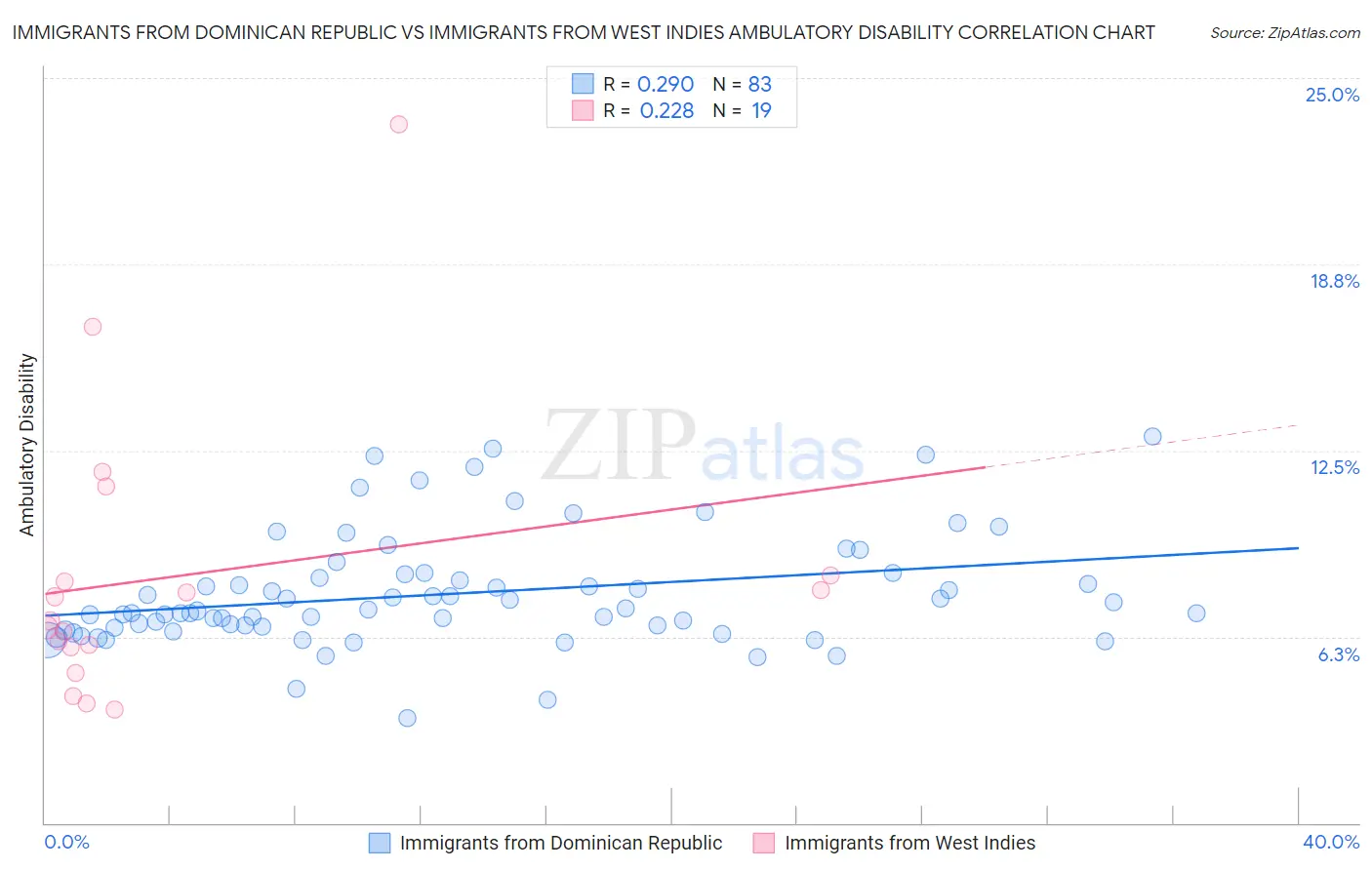 Immigrants from Dominican Republic vs Immigrants from West Indies Ambulatory Disability