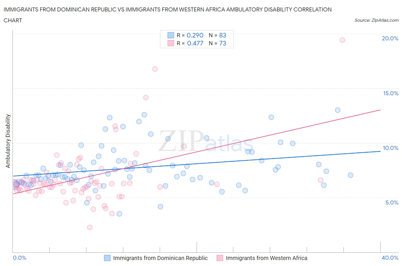 Immigrants from Dominican Republic vs Immigrants from Western Africa Ambulatory Disability