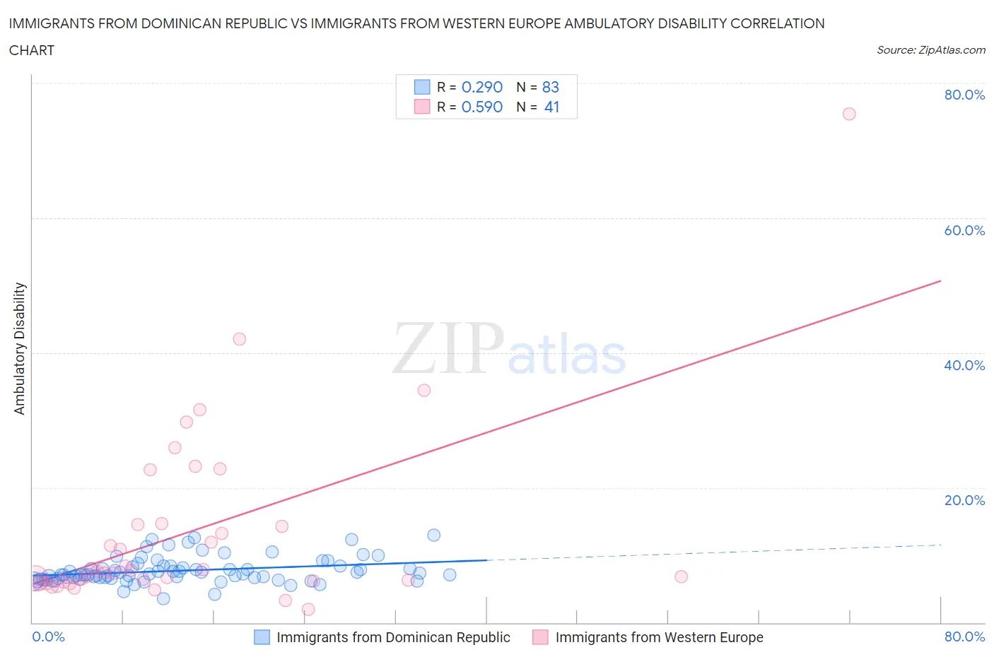 Immigrants from Dominican Republic vs Immigrants from Western Europe Ambulatory Disability
