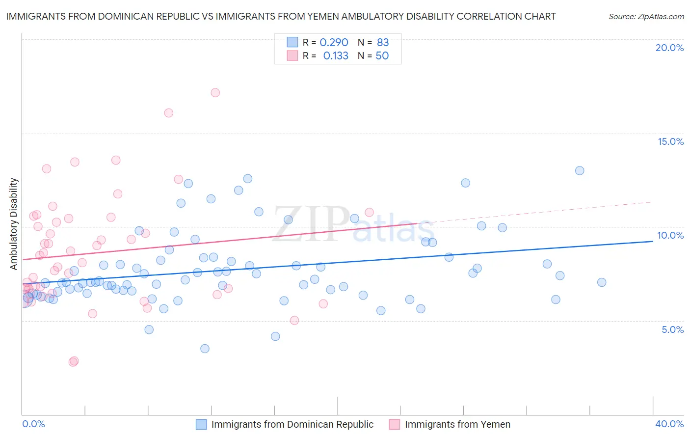 Immigrants from Dominican Republic vs Immigrants from Yemen Ambulatory Disability