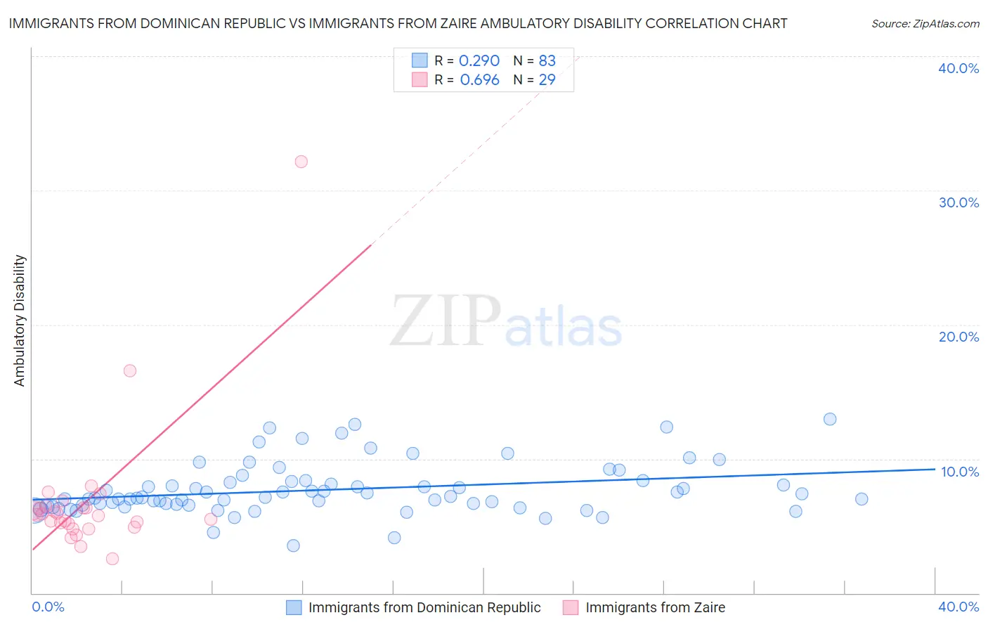 Immigrants from Dominican Republic vs Immigrants from Zaire Ambulatory Disability