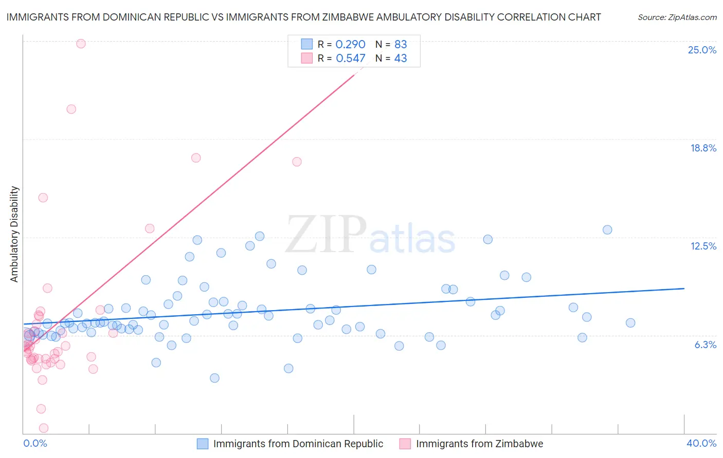 Immigrants from Dominican Republic vs Immigrants from Zimbabwe Ambulatory Disability