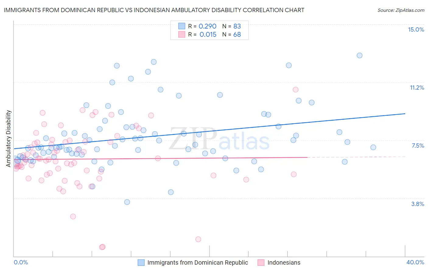 Immigrants from Dominican Republic vs Indonesian Ambulatory Disability
