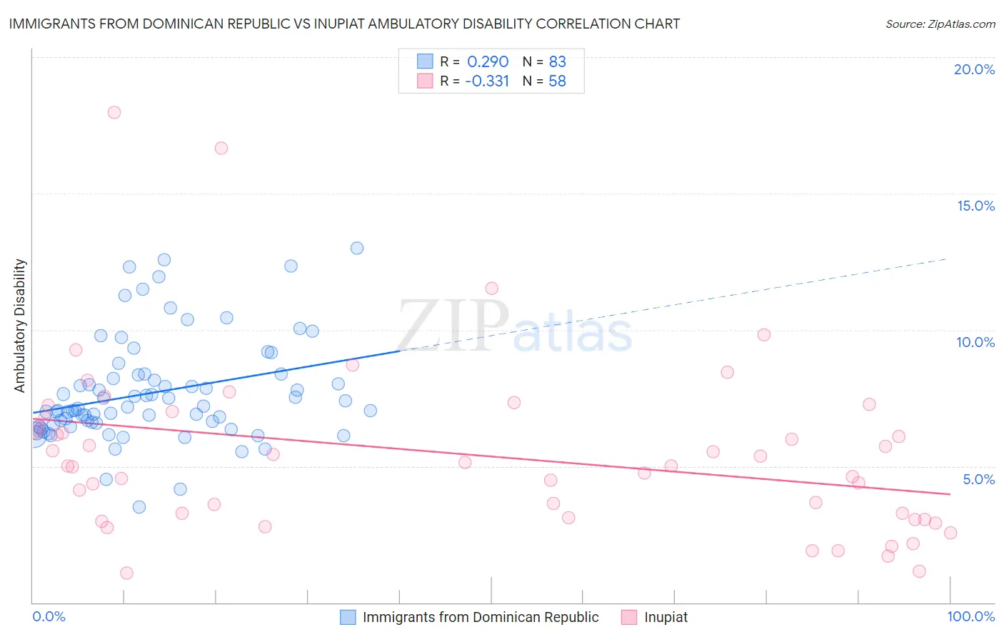 Immigrants from Dominican Republic vs Inupiat Ambulatory Disability