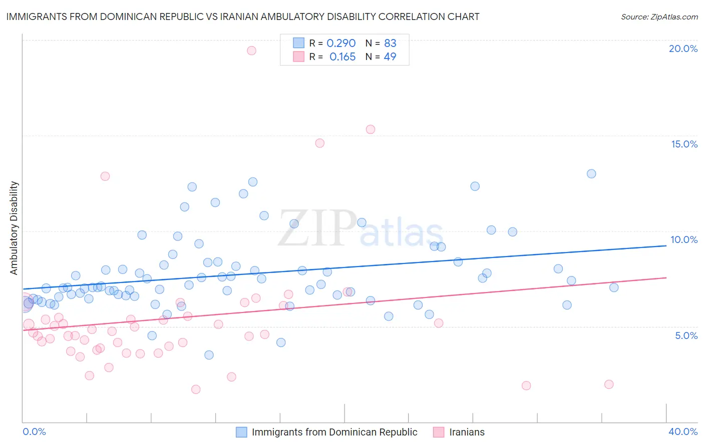 Immigrants from Dominican Republic vs Iranian Ambulatory Disability