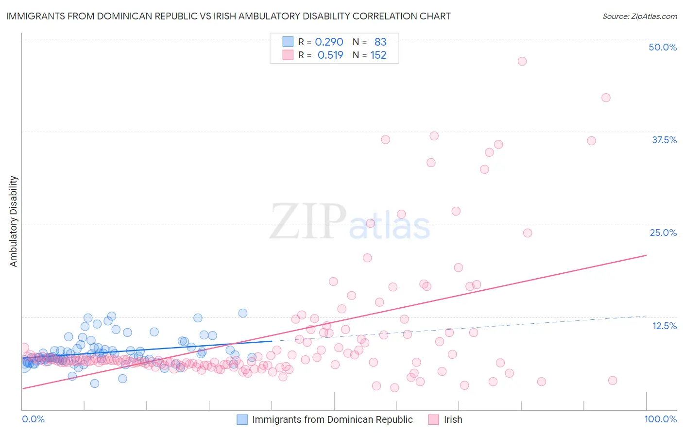 Immigrants from Dominican Republic vs Irish Ambulatory Disability