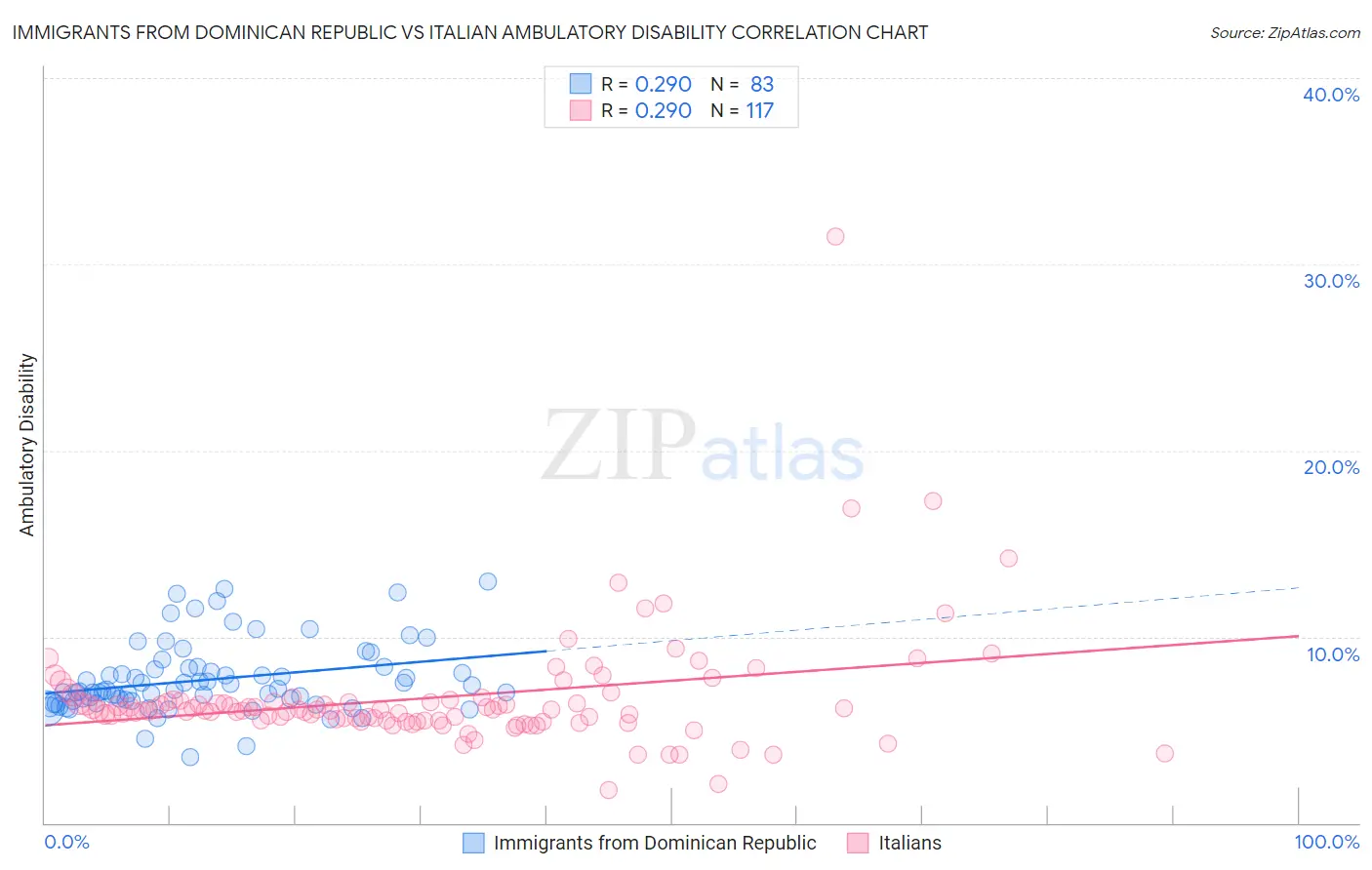 Immigrants from Dominican Republic vs Italian Ambulatory Disability