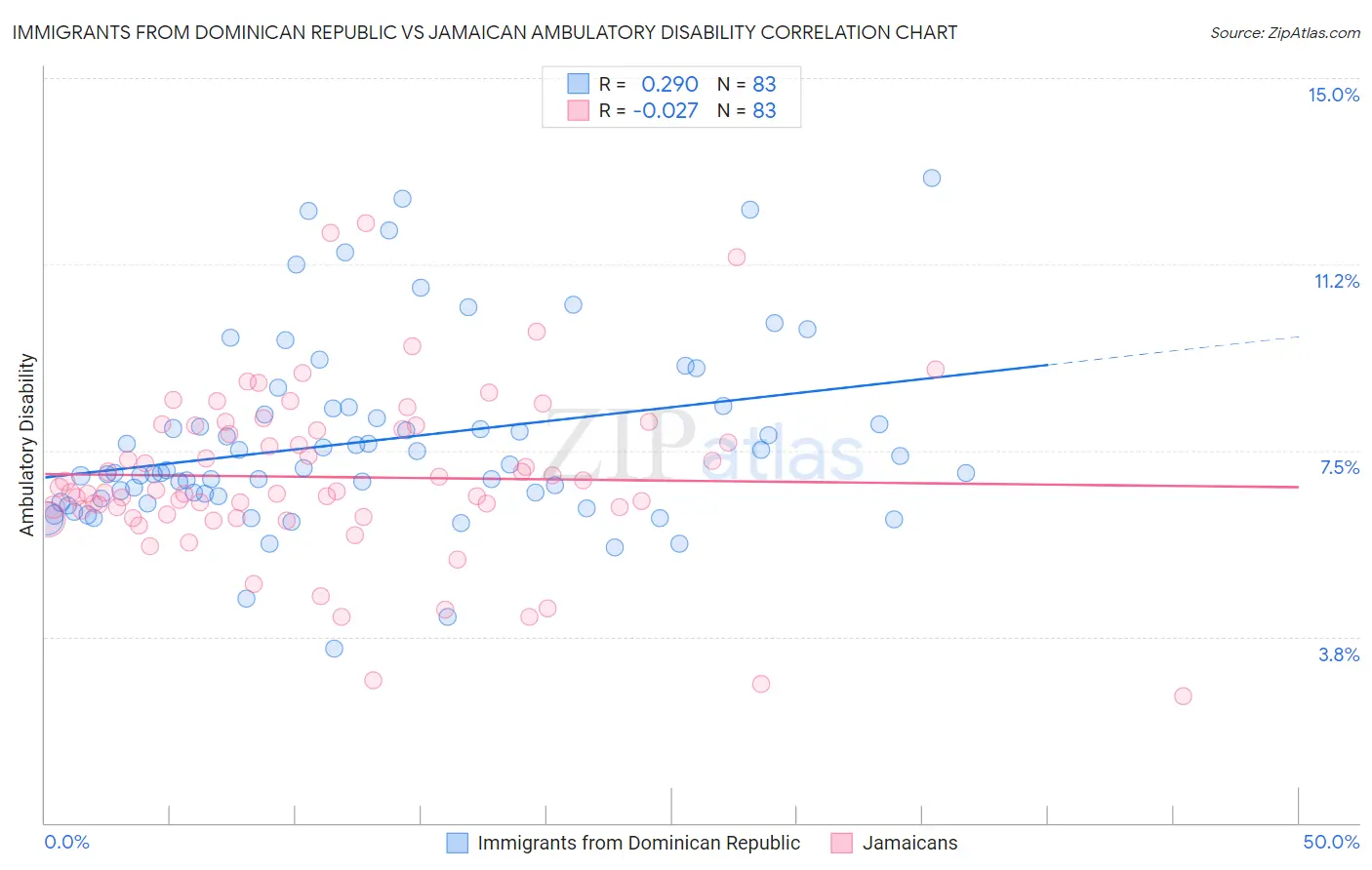 Immigrants from Dominican Republic vs Jamaican Ambulatory Disability