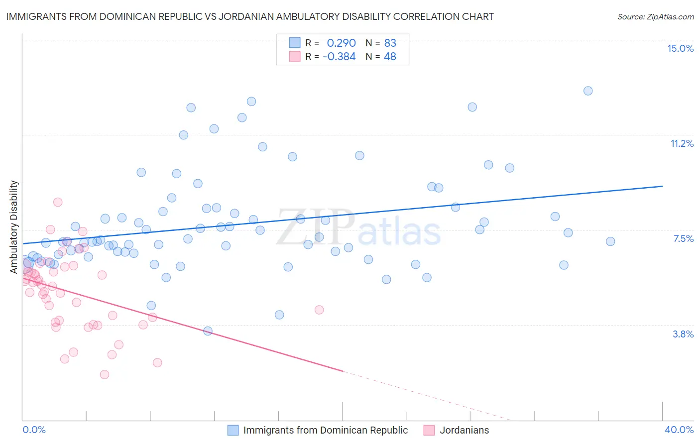 Immigrants from Dominican Republic vs Jordanian Ambulatory Disability