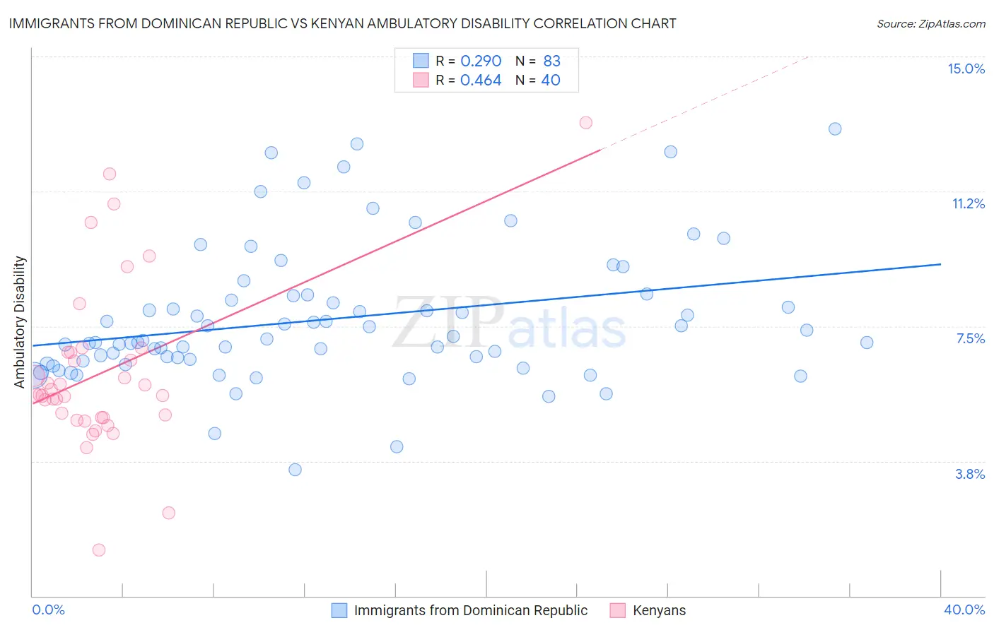 Immigrants from Dominican Republic vs Kenyan Ambulatory Disability