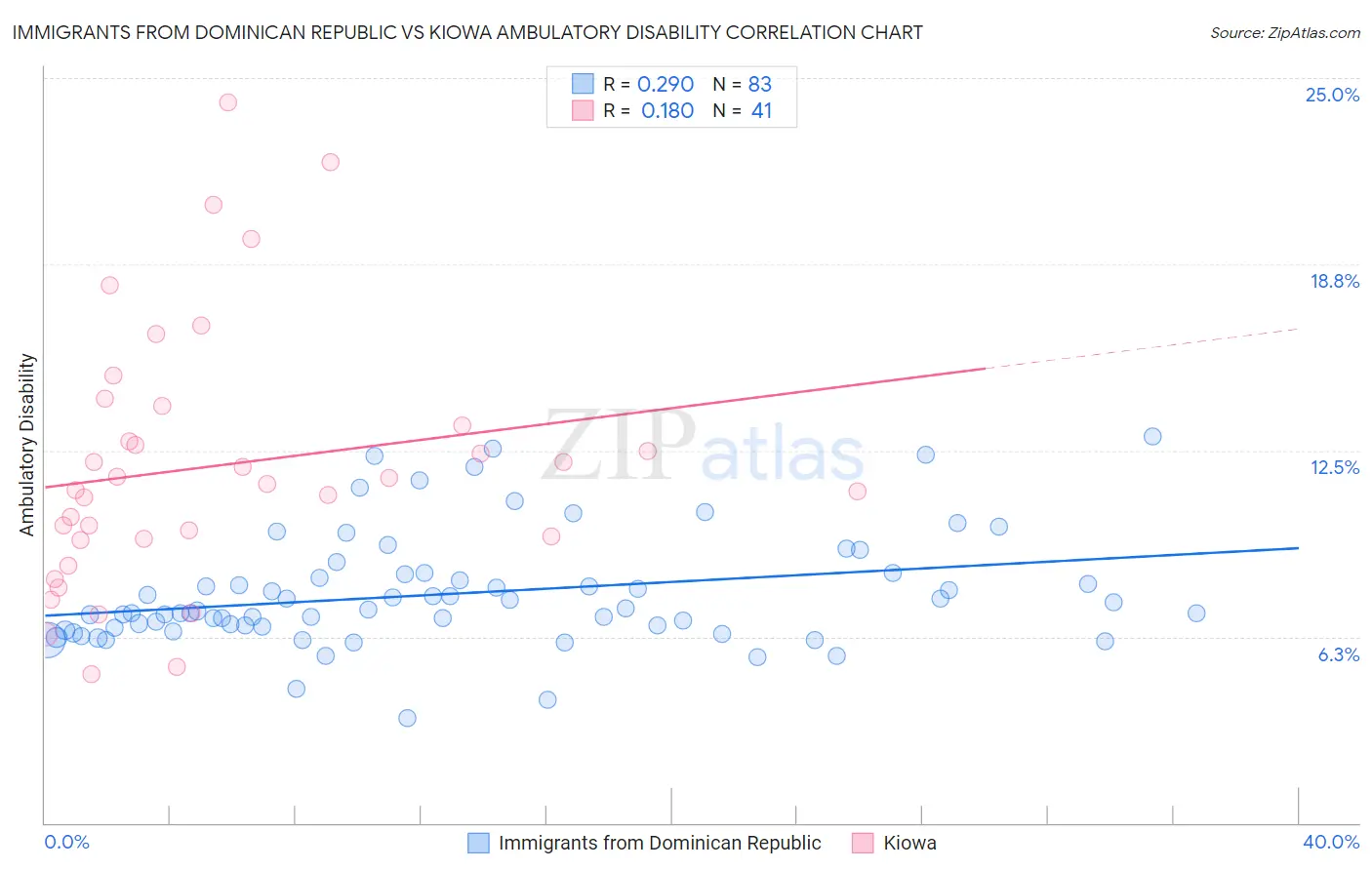 Immigrants from Dominican Republic vs Kiowa Ambulatory Disability