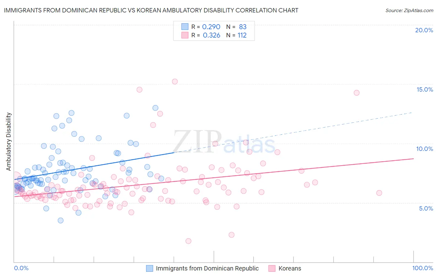 Immigrants from Dominican Republic vs Korean Ambulatory Disability