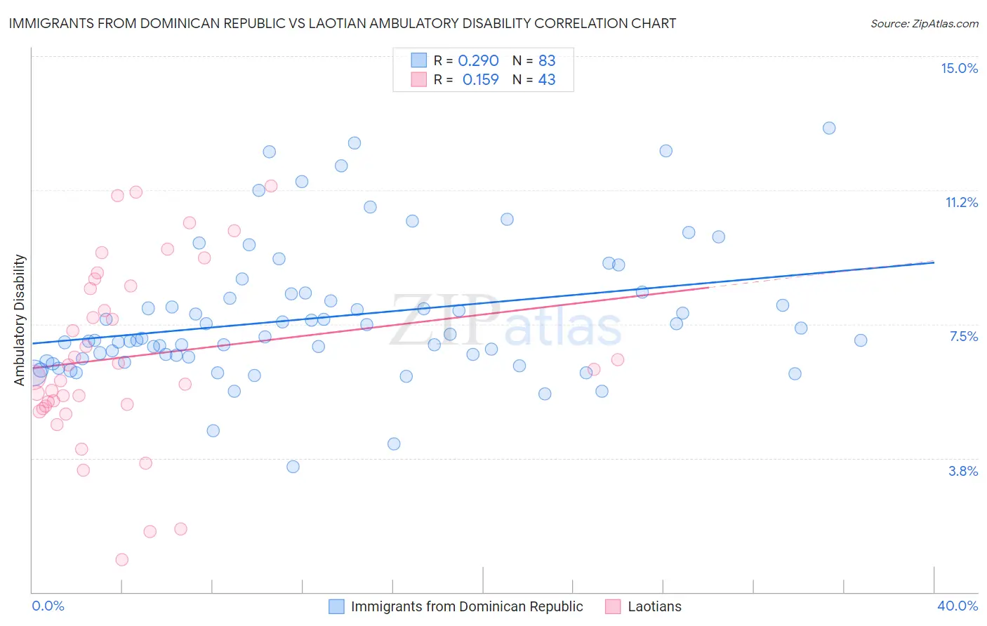 Immigrants from Dominican Republic vs Laotian Ambulatory Disability