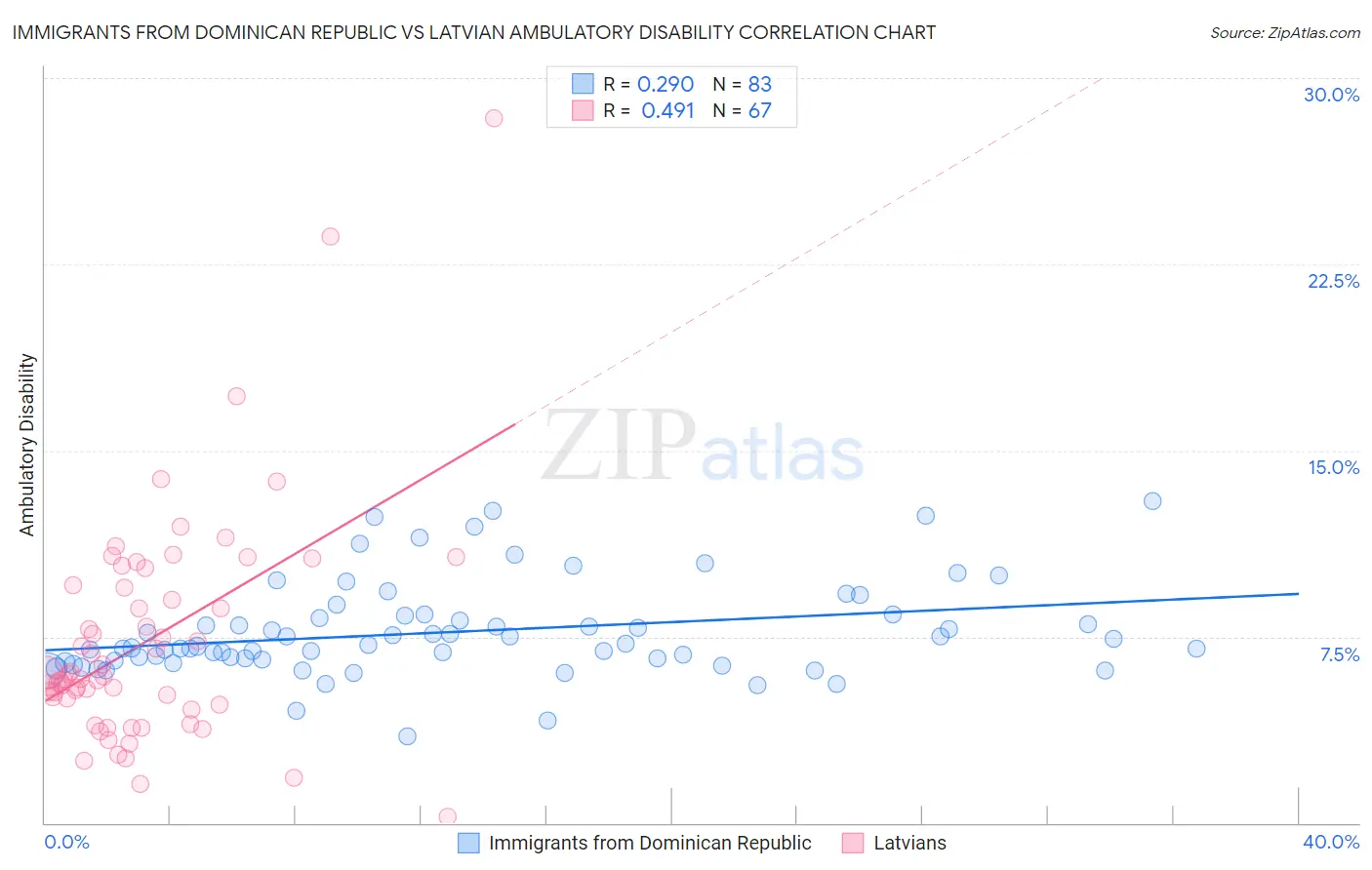 Immigrants from Dominican Republic vs Latvian Ambulatory Disability