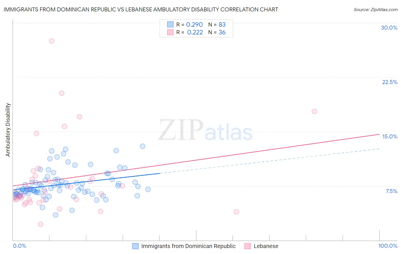 Immigrants from Dominican Republic vs Lebanese Ambulatory Disability