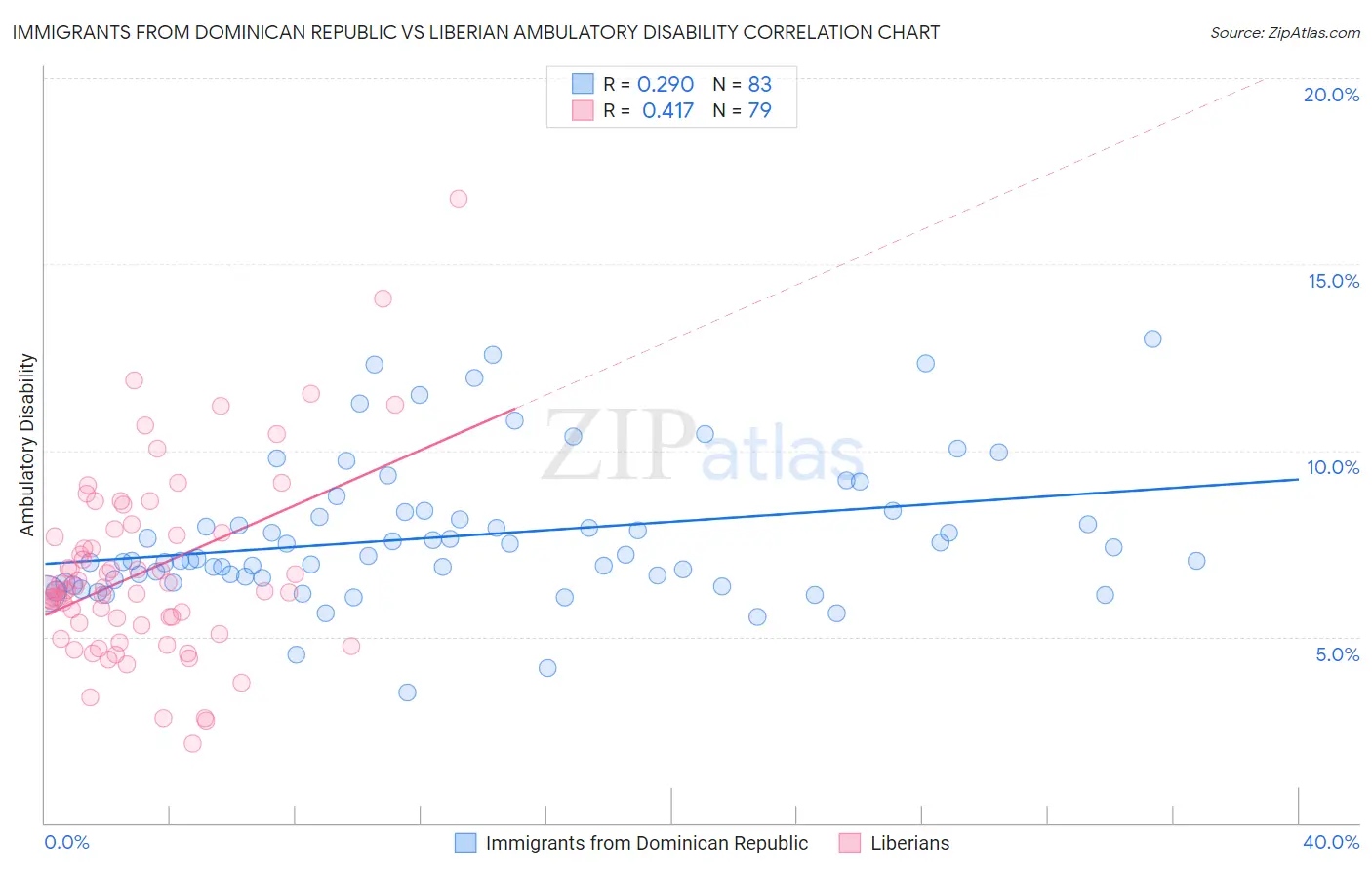 Immigrants from Dominican Republic vs Liberian Ambulatory Disability