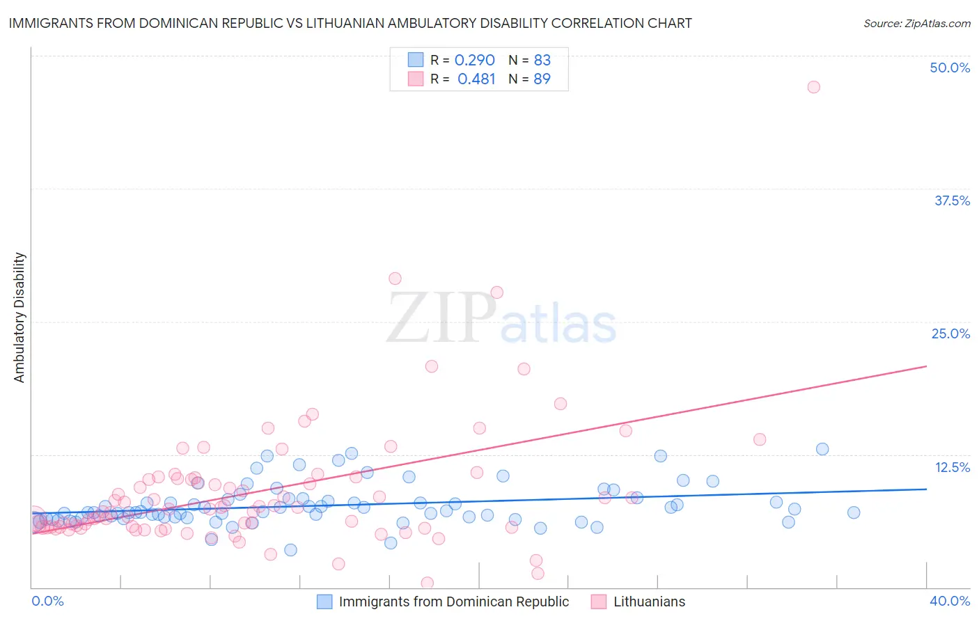 Immigrants from Dominican Republic vs Lithuanian Ambulatory Disability