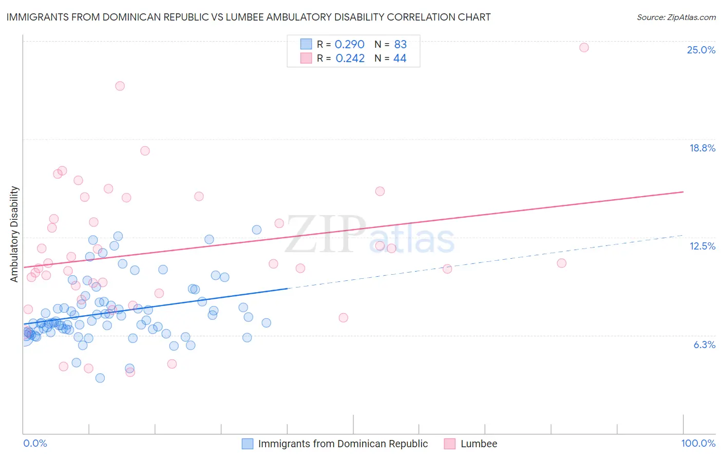 Immigrants from Dominican Republic vs Lumbee Ambulatory Disability