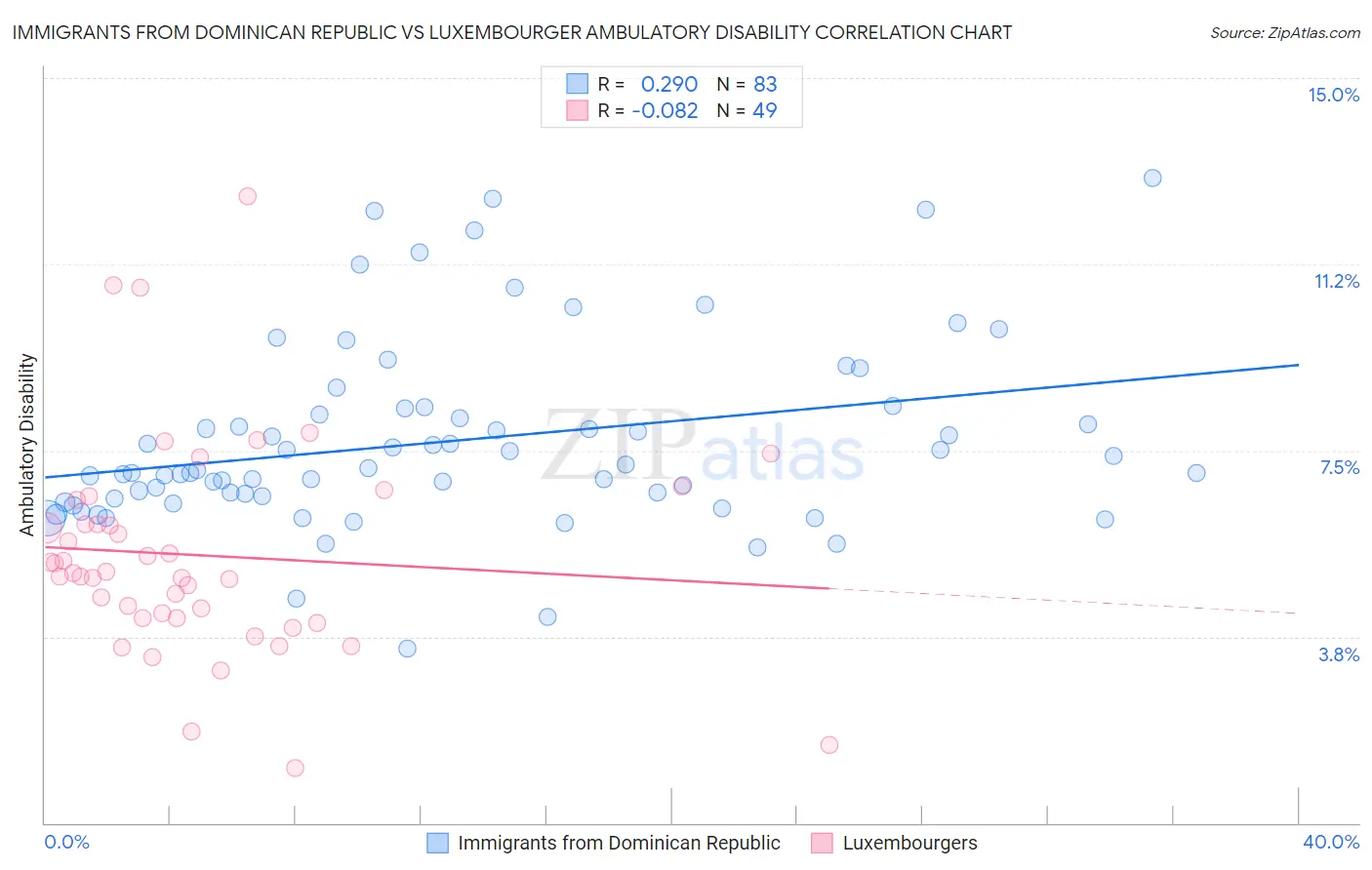 Immigrants from Dominican Republic vs Luxembourger Ambulatory Disability