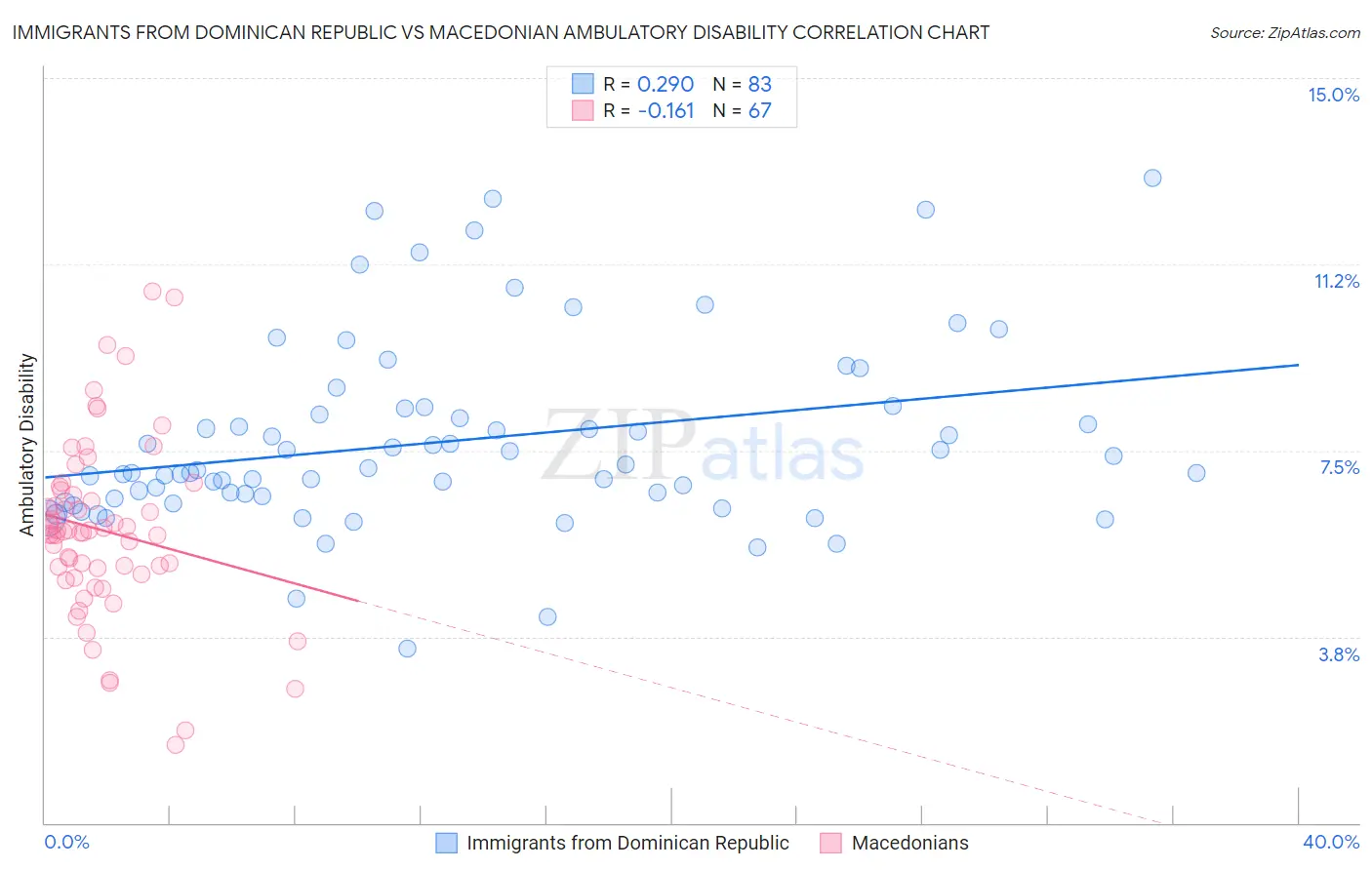 Immigrants from Dominican Republic vs Macedonian Ambulatory Disability