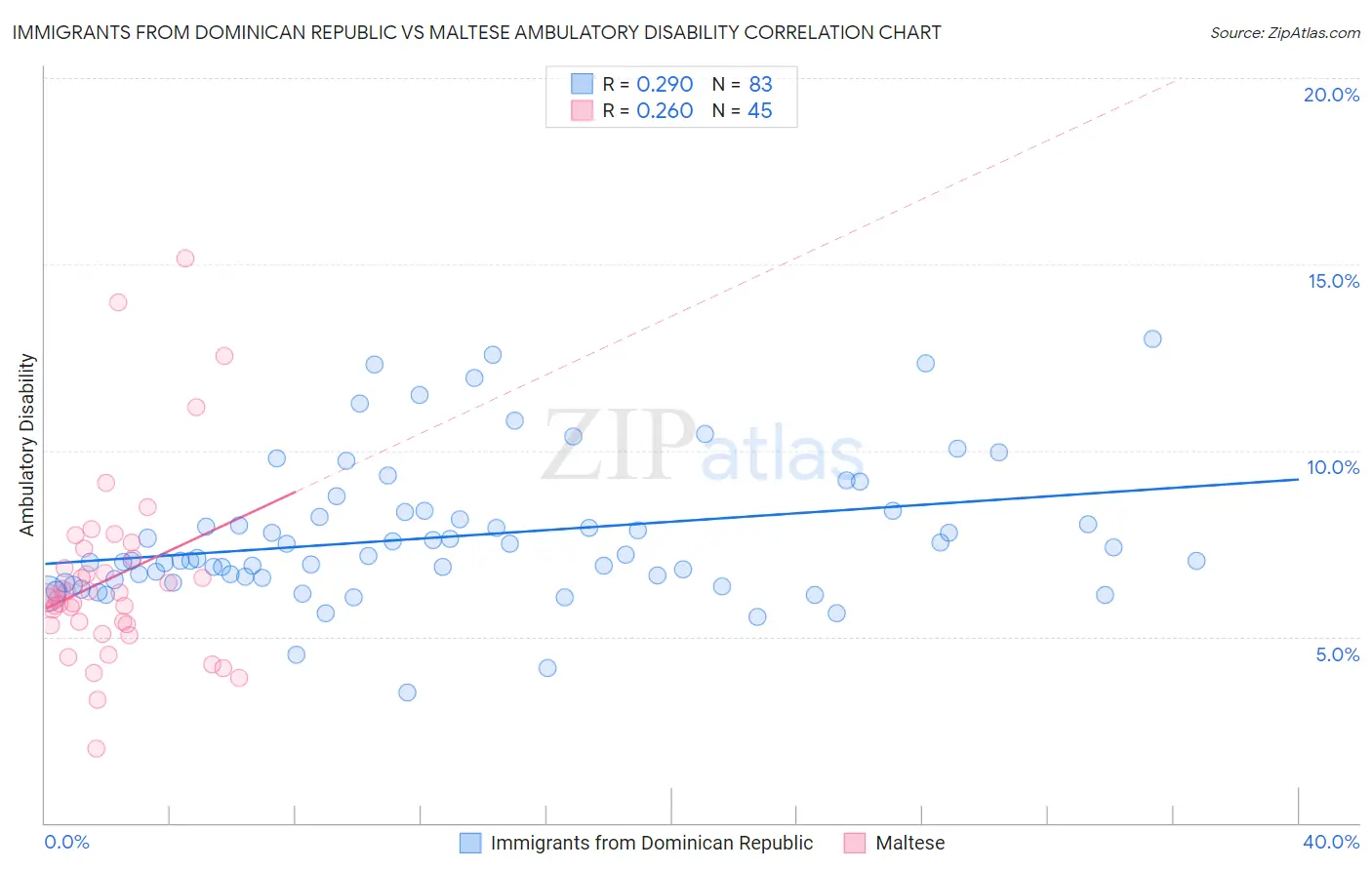 Immigrants from Dominican Republic vs Maltese Ambulatory Disability
