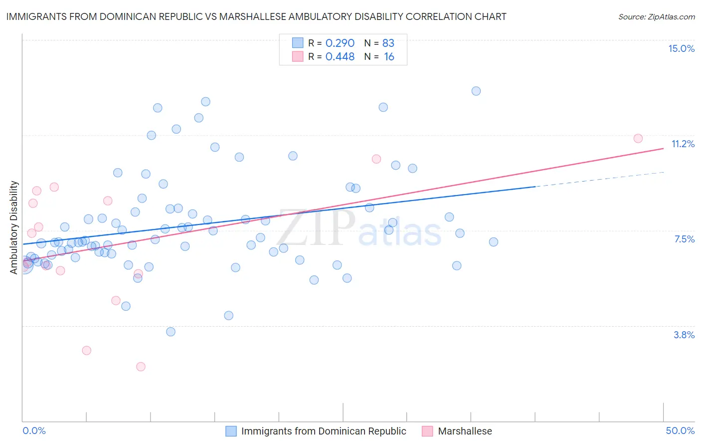 Immigrants from Dominican Republic vs Marshallese Ambulatory Disability