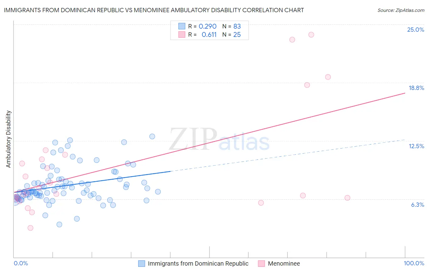 Immigrants from Dominican Republic vs Menominee Ambulatory Disability