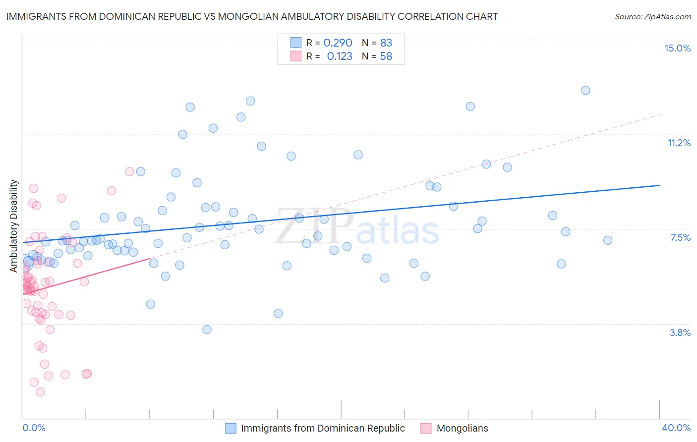 Immigrants from Dominican Republic vs Mongolian Ambulatory Disability