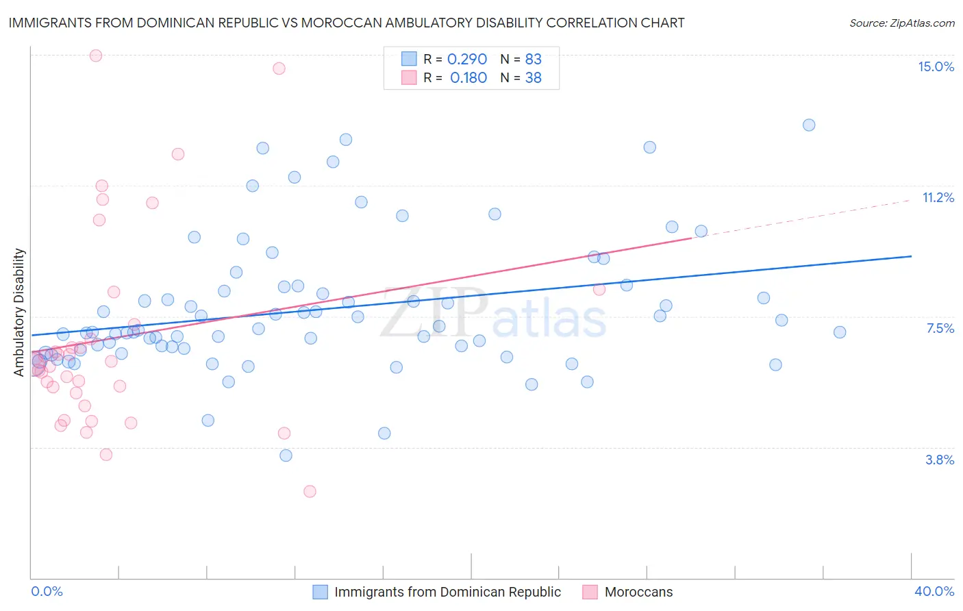 Immigrants from Dominican Republic vs Moroccan Ambulatory Disability