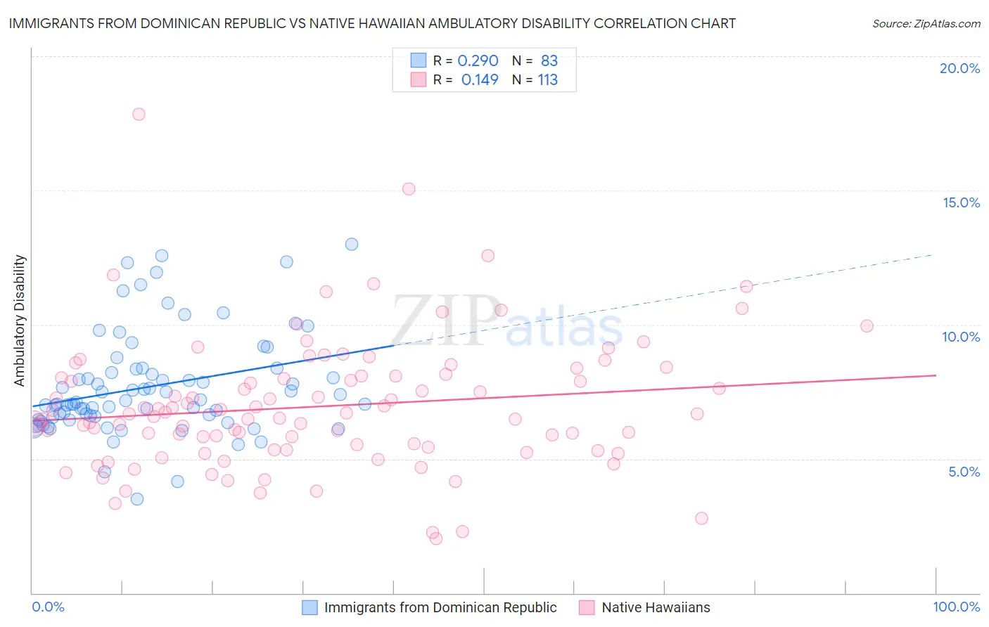 Immigrants from Dominican Republic vs Native Hawaiian Ambulatory Disability