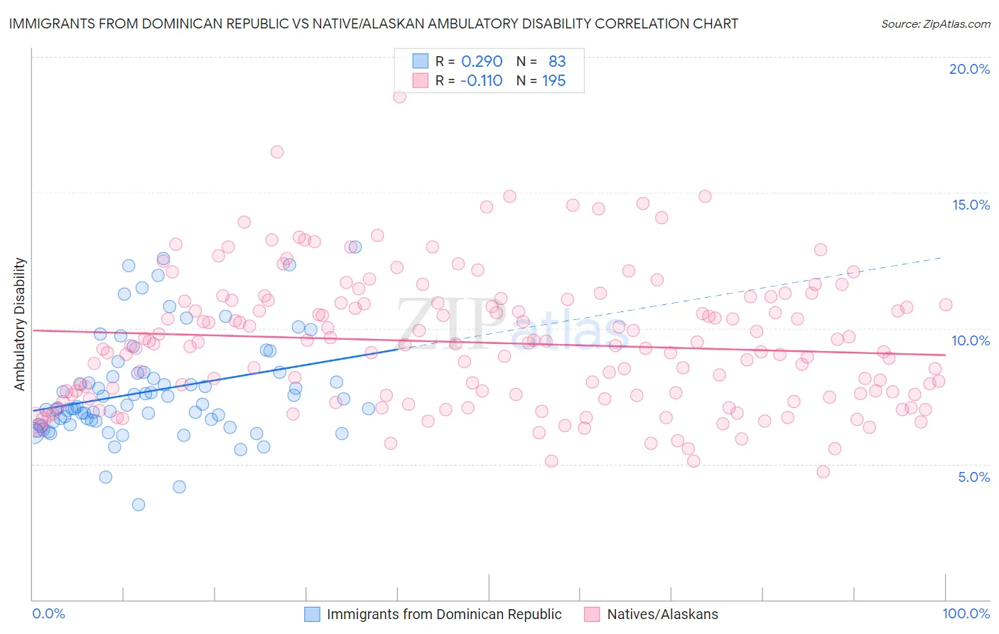 Immigrants from Dominican Republic vs Native/Alaskan Ambulatory Disability