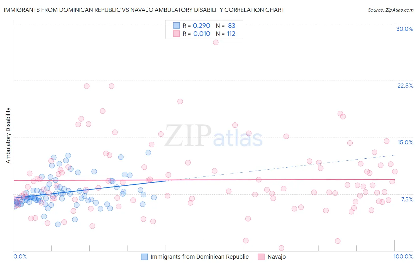 Immigrants from Dominican Republic vs Navajo Ambulatory Disability