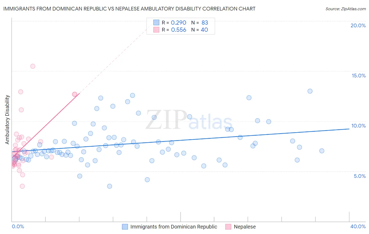Immigrants from Dominican Republic vs Nepalese Ambulatory Disability